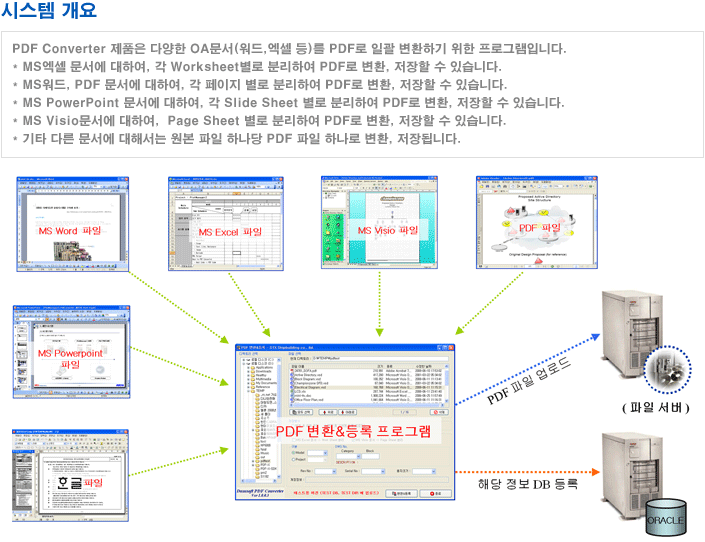 시스템 개요 : PDF Converter 제품은 다양한 OA문서(워드,엑셀 등)를 PDF로 일괄 변환하기 위한 프로그램입니다.